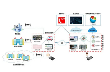 中央监护-5G+智慧急救区域协同平台：互联互通 协同救治